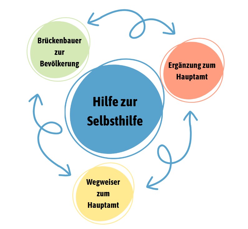 Leitprinzipien im Ehrenamt